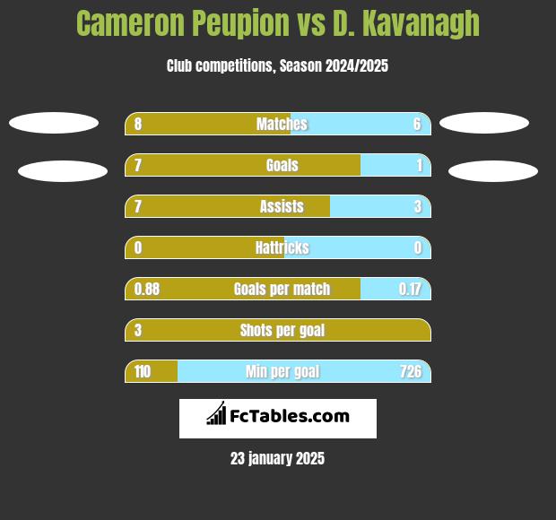 Cameron Peupion vs D. Kavanagh h2h player stats