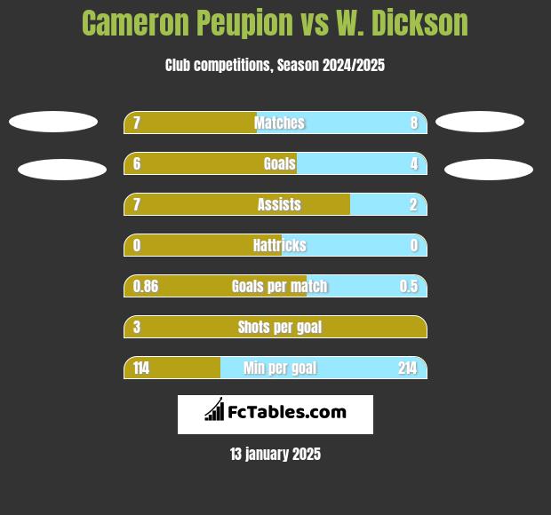 Cameron Peupion vs W. Dickson h2h player stats