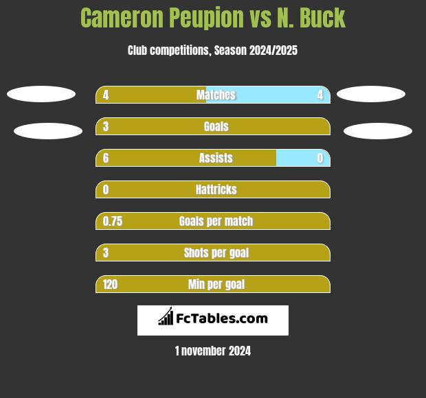 Cameron Peupion vs N. Buck h2h player stats