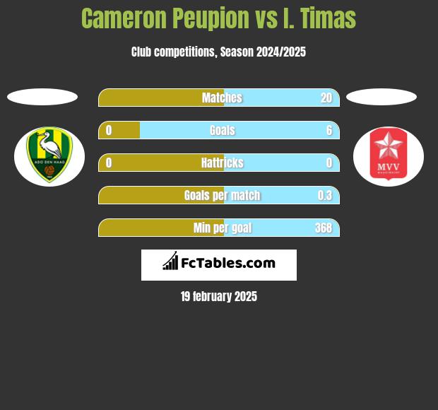 Cameron Peupion vs I. Timas h2h player stats