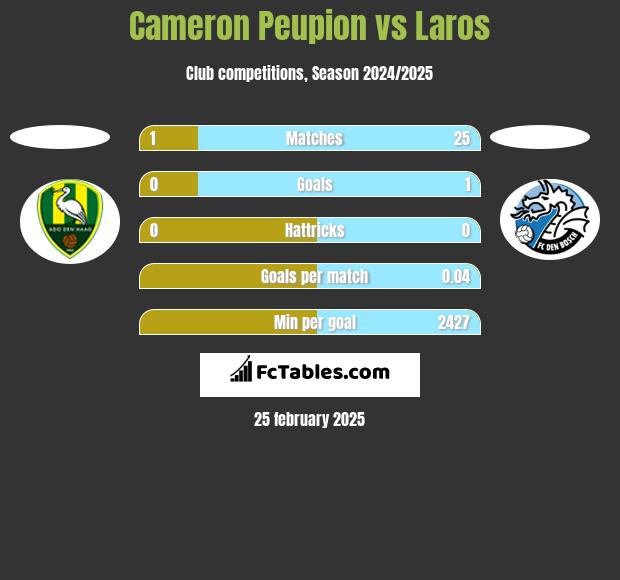 Cameron Peupion vs Laros h2h player stats