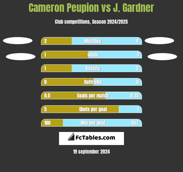 Cameron Peupion vs J. Gardner h2h player stats