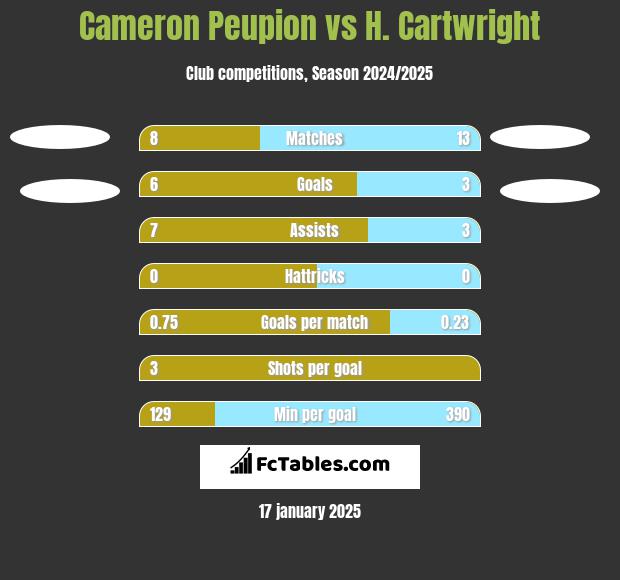 Cameron Peupion vs H. Cartwright h2h player stats