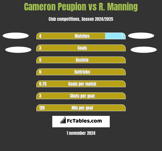 Cameron Peupion vs R. Manning h2h player stats