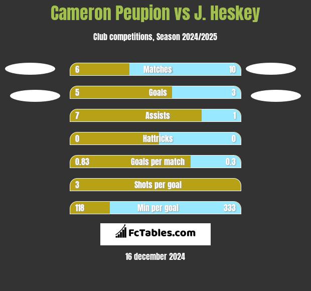 Cameron Peupion vs J. Heskey h2h player stats