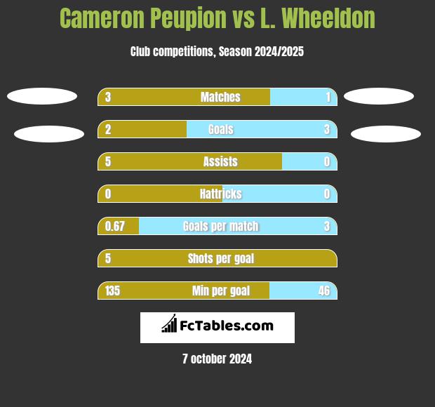 Cameron Peupion vs L. Wheeldon h2h player stats