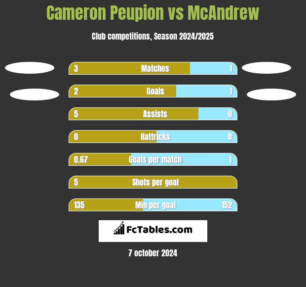 Cameron Peupion vs McAndrew h2h player stats