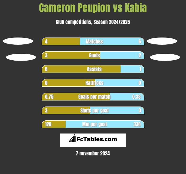 Cameron Peupion vs Kabia h2h player stats