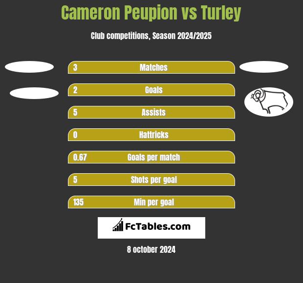 Cameron Peupion vs Turley h2h player stats