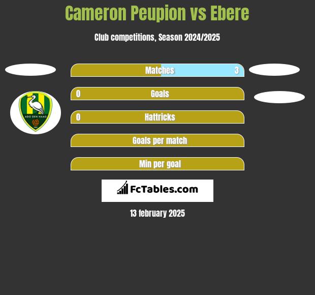 Cameron Peupion vs Ebere h2h player stats