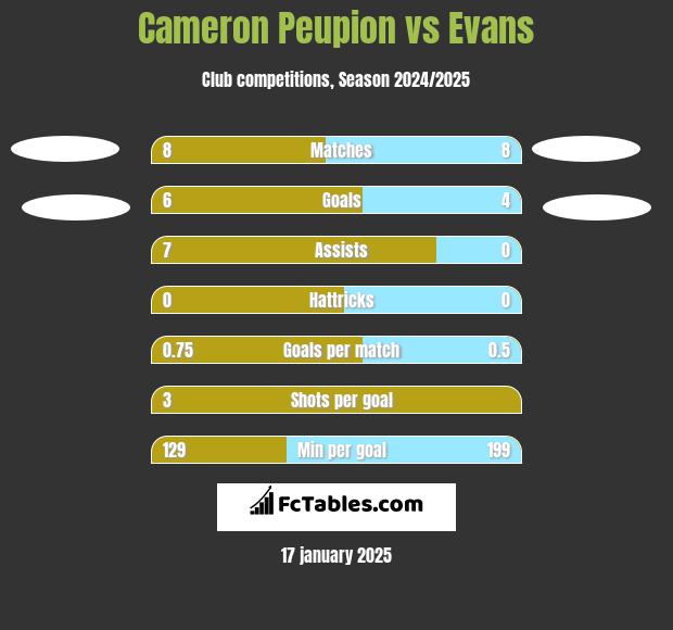 Cameron Peupion vs Evans h2h player stats