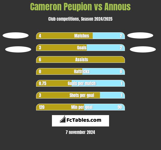 Cameron Peupion vs Annous h2h player stats