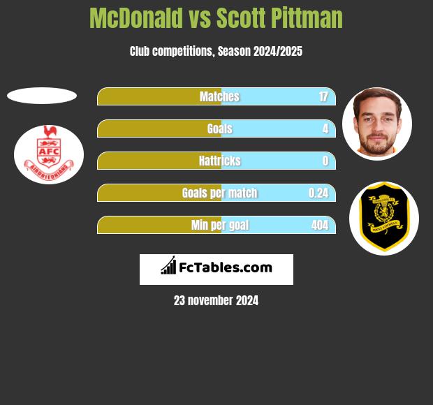 McDonald vs Scott Pittman h2h player stats