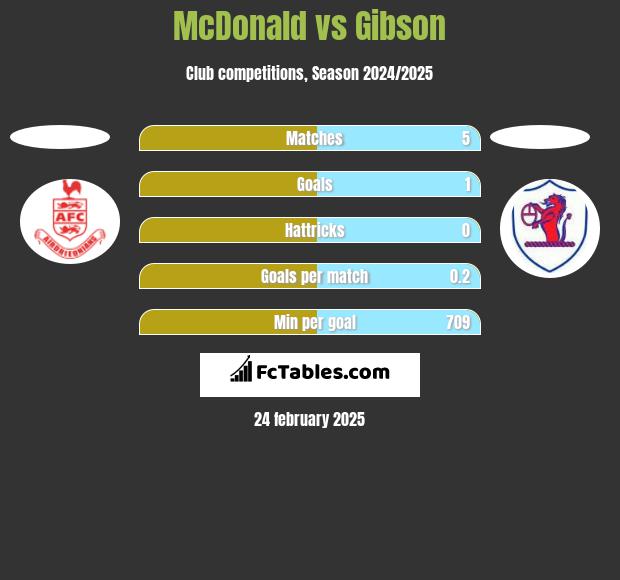 McDonald vs Gibson h2h player stats