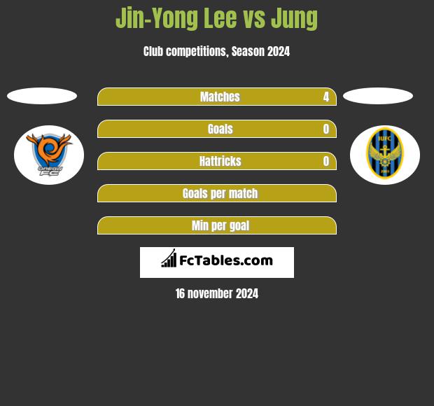 Jin-Yong Lee vs Jung h2h player stats