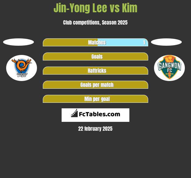 Jin-Yong Lee vs Kim h2h player stats