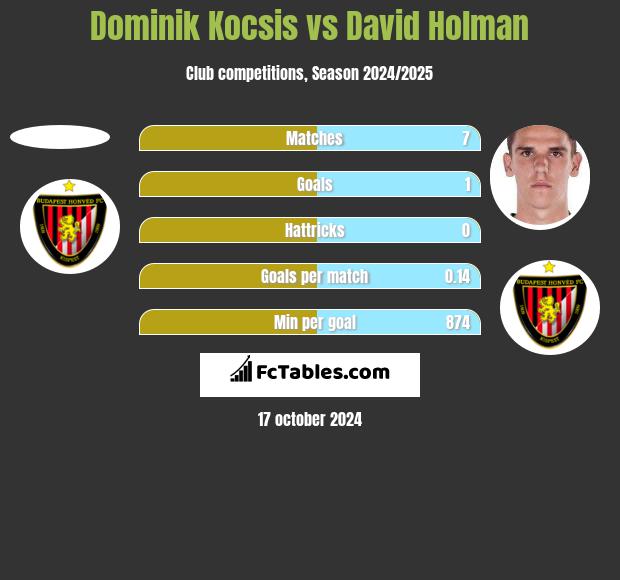 Dominik Kocsis vs David Holman h2h player stats