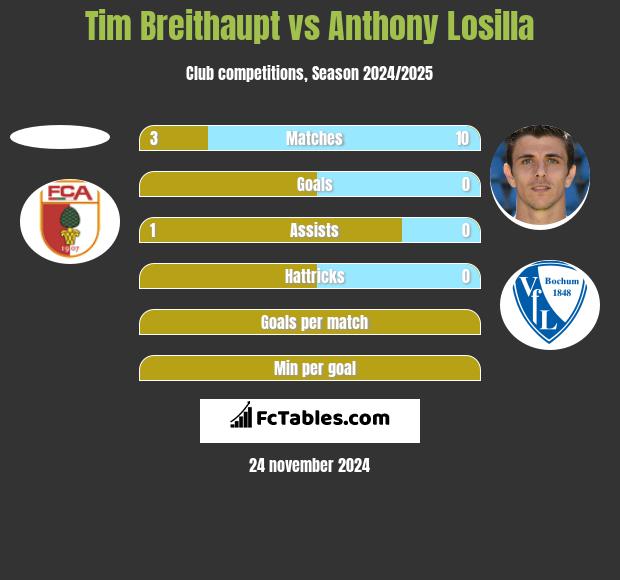 Tim Breithaupt vs Anthony Losilla h2h player stats