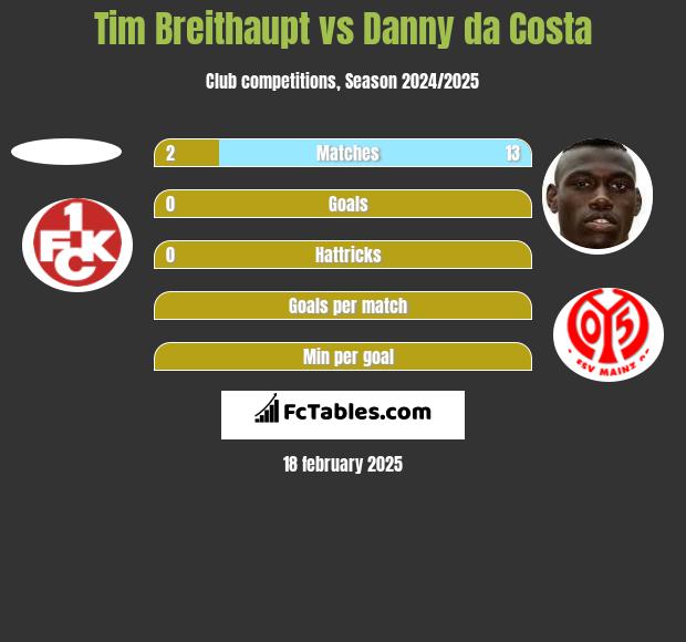 Tim Breithaupt vs Danny da Costa h2h player stats