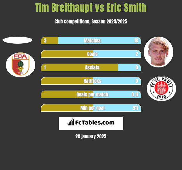 Tim Breithaupt vs Eric Smith h2h player stats