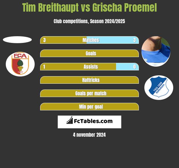 Tim Breithaupt vs Grischa Proemel h2h player stats