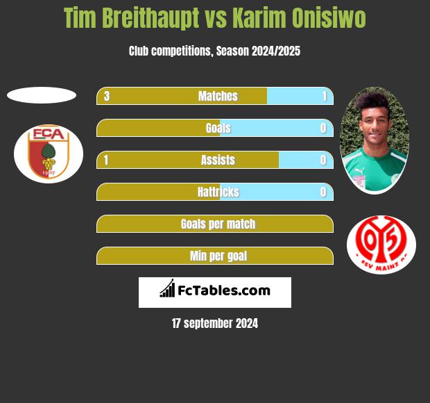 Tim Breithaupt vs Karim Onisiwo h2h player stats