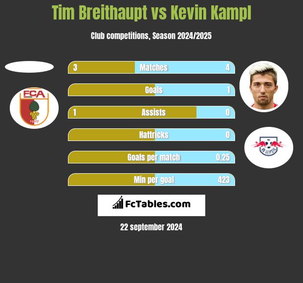 Tim Breithaupt vs Kevin Kampl h2h player stats