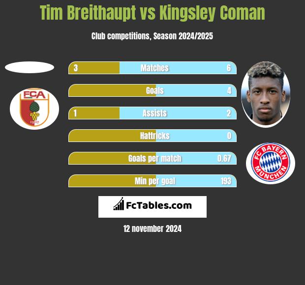 Tim Breithaupt vs Kingsley Coman h2h player stats