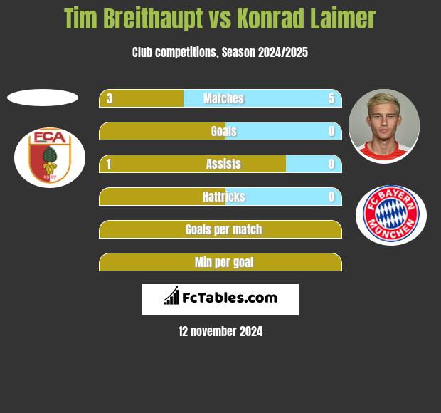 Tim Breithaupt vs Konrad Laimer h2h player stats