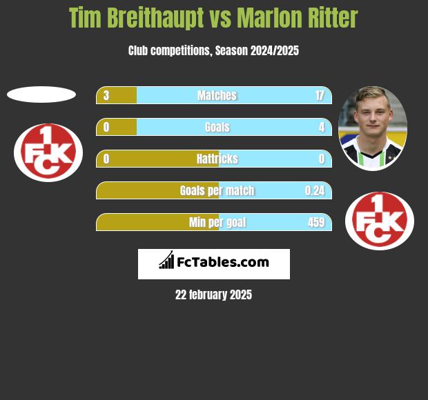 Tim Breithaupt vs Marlon Ritter h2h player stats