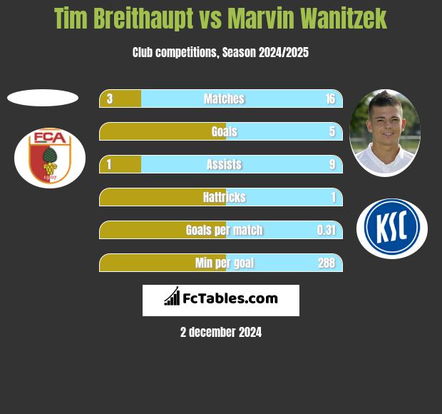 Tim Breithaupt vs Marvin Wanitzek h2h player stats