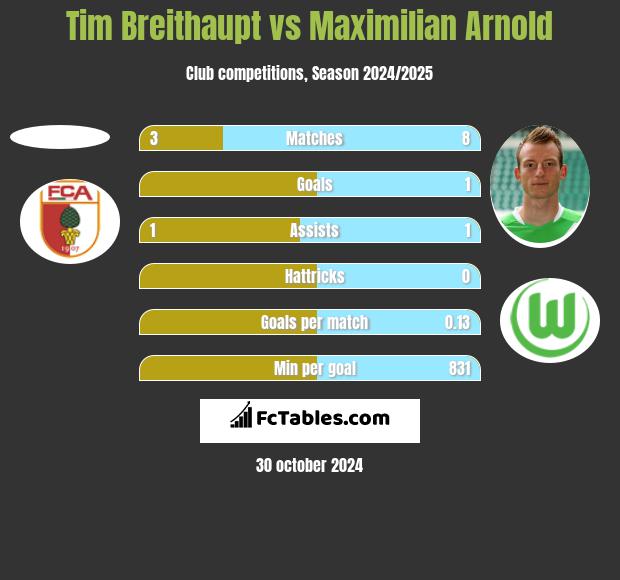 Tim Breithaupt vs Maximilian Arnold h2h player stats