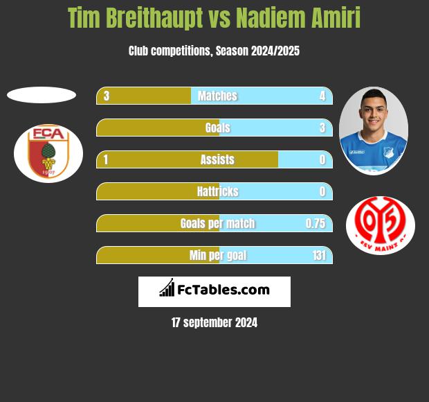 Tim Breithaupt vs Nadiem Amiri h2h player stats