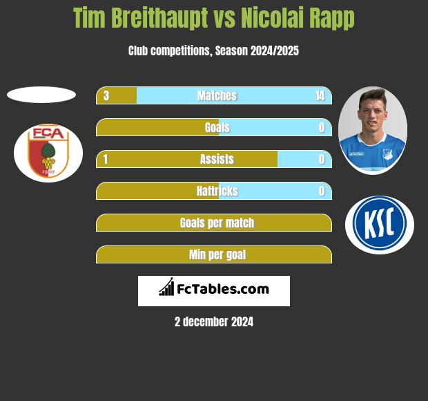 Tim Breithaupt vs Nicolai Rapp h2h player stats