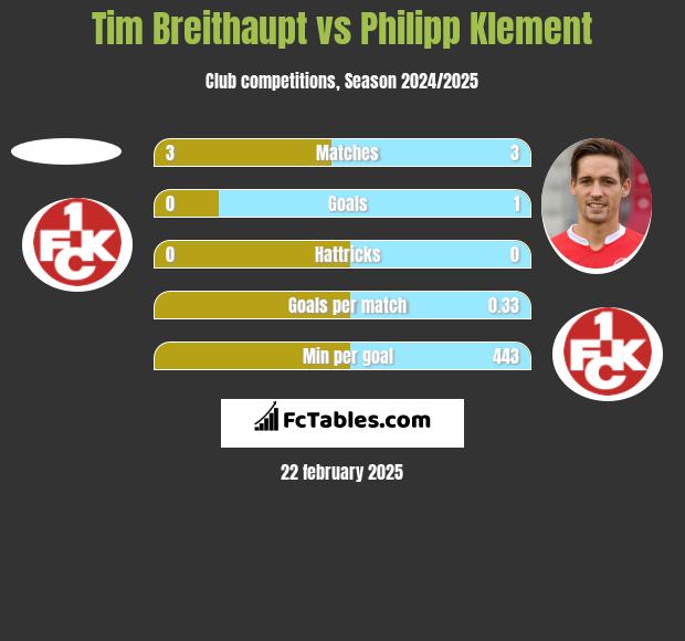 Tim Breithaupt vs Philipp Klement h2h player stats