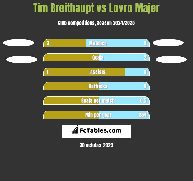 Tim Breithaupt vs Lovro Majer h2h player stats