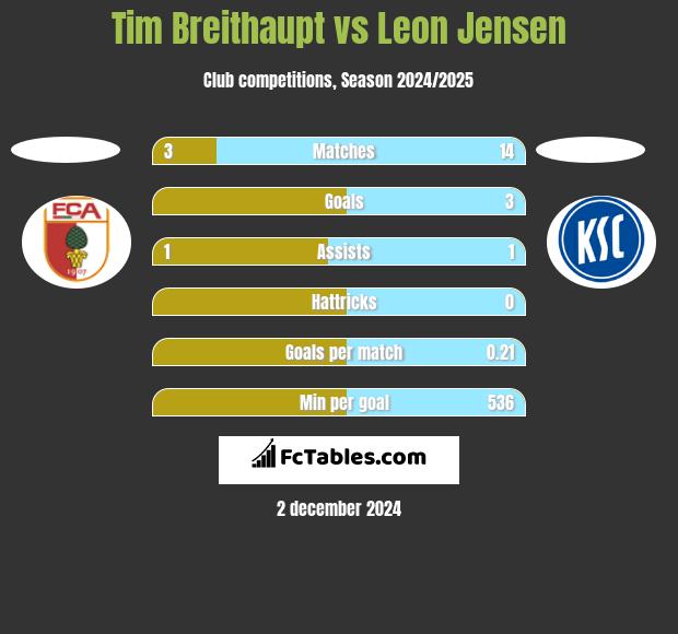 Tim Breithaupt vs Leon Jensen h2h player stats