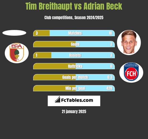 Tim Breithaupt vs Adrian Beck h2h player stats