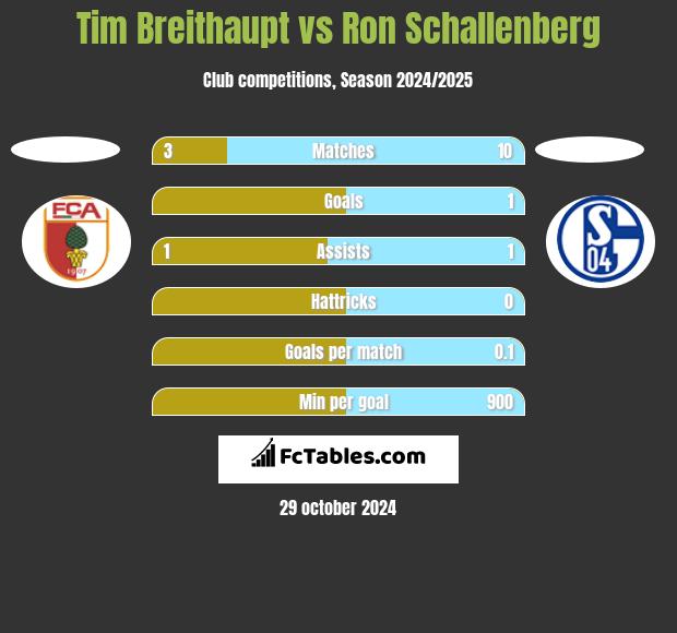 Tim Breithaupt vs Ron Schallenberg h2h player stats