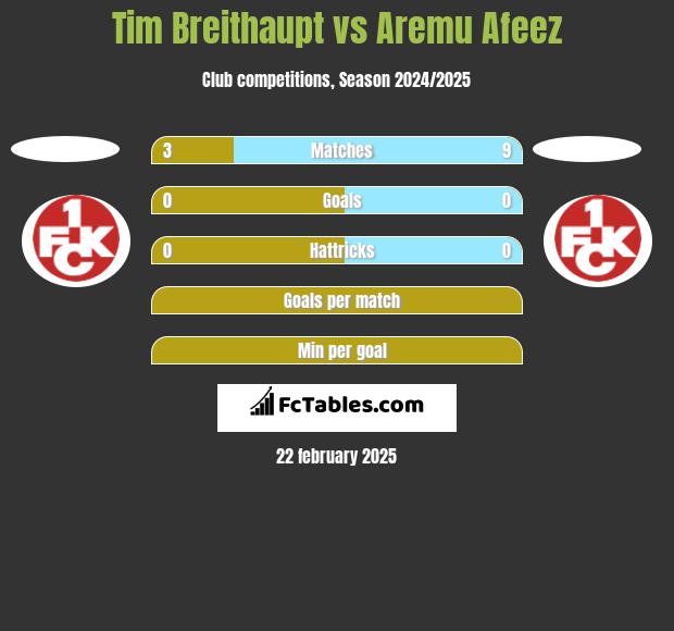 Tim Breithaupt vs Aremu Afeez h2h player stats