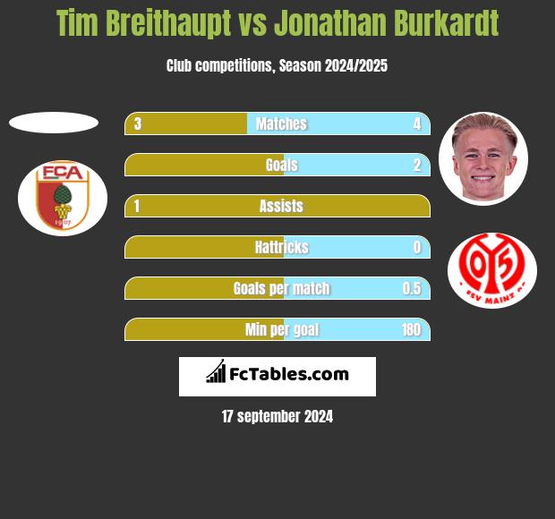 Tim Breithaupt vs Jonathan Burkardt h2h player stats