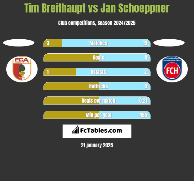 Tim Breithaupt vs Jan Schoeppner h2h player stats