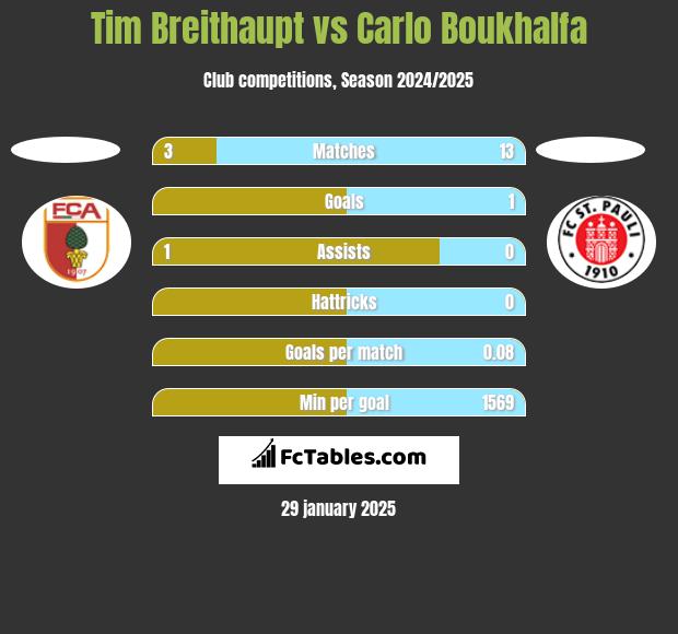 Tim Breithaupt vs Carlo Boukhalfa h2h player stats