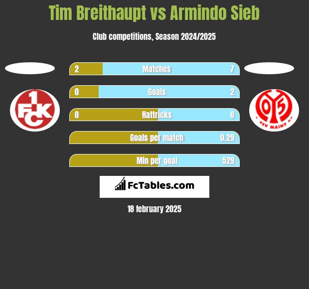 Tim Breithaupt vs Armindo Sieb h2h player stats