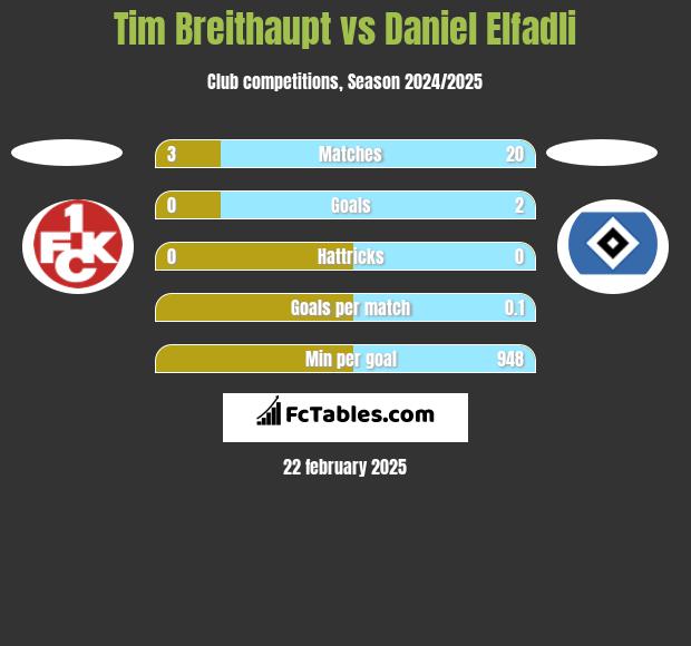 Tim Breithaupt vs Daniel Elfadli h2h player stats