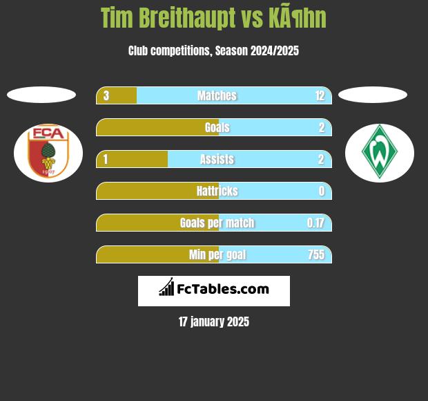 Tim Breithaupt vs KÃ¶hn h2h player stats