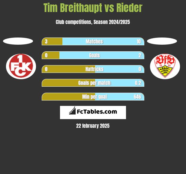 Tim Breithaupt vs Rieder h2h player stats