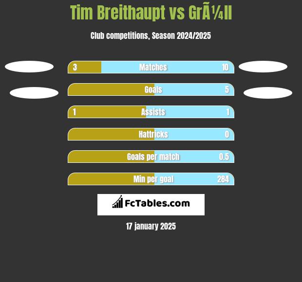 Tim Breithaupt vs GrÃ¼ll h2h player stats