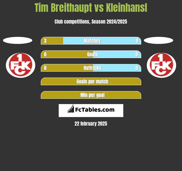 Tim Breithaupt vs Kleinhansl h2h player stats