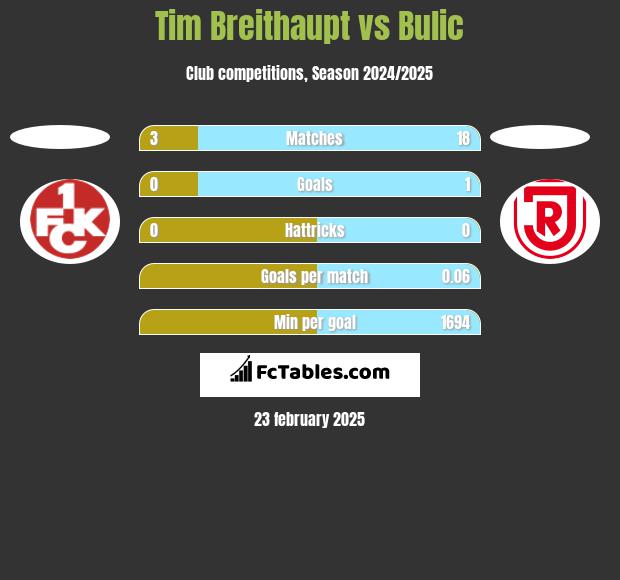 Tim Breithaupt vs Bulic h2h player stats